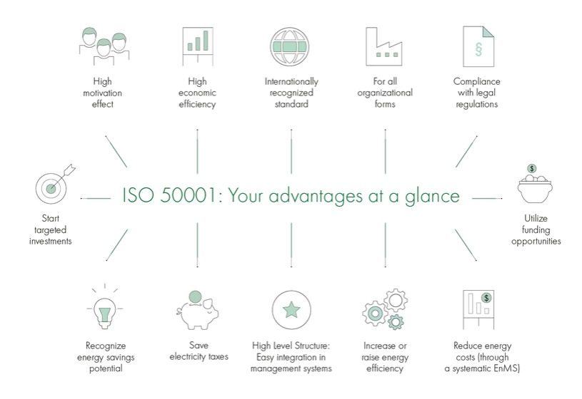 Chứng Nhận ISO 50001