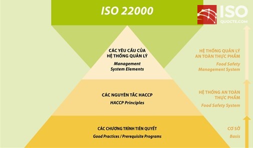 Tóm tắt ISO 22000